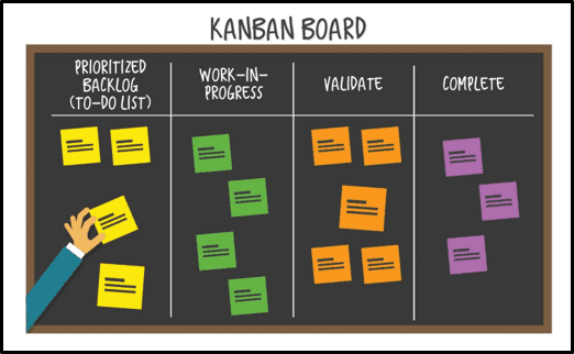 Kanban: metodo e applicazioni in azienda